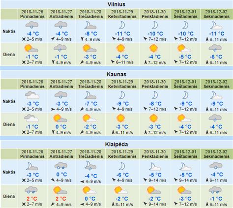 Orai Vilniuje savaitei .